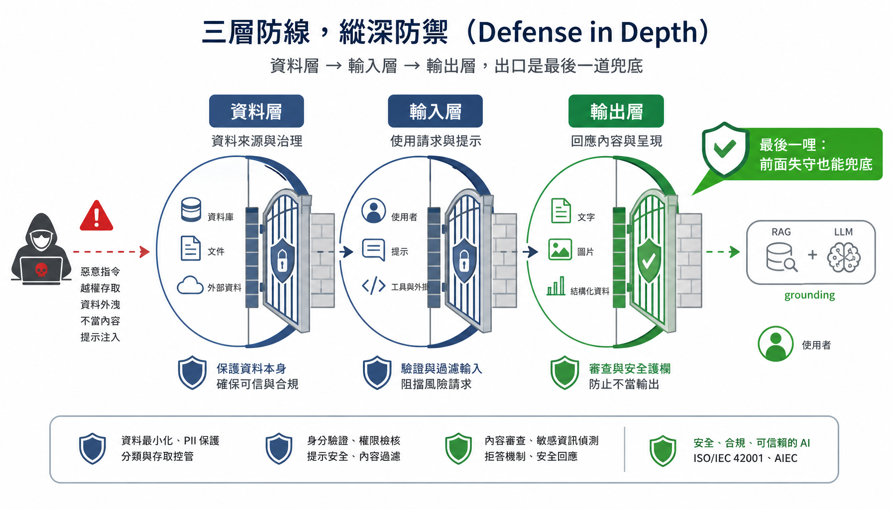 資料、輸入、輸出三層防線，出口是最後一道