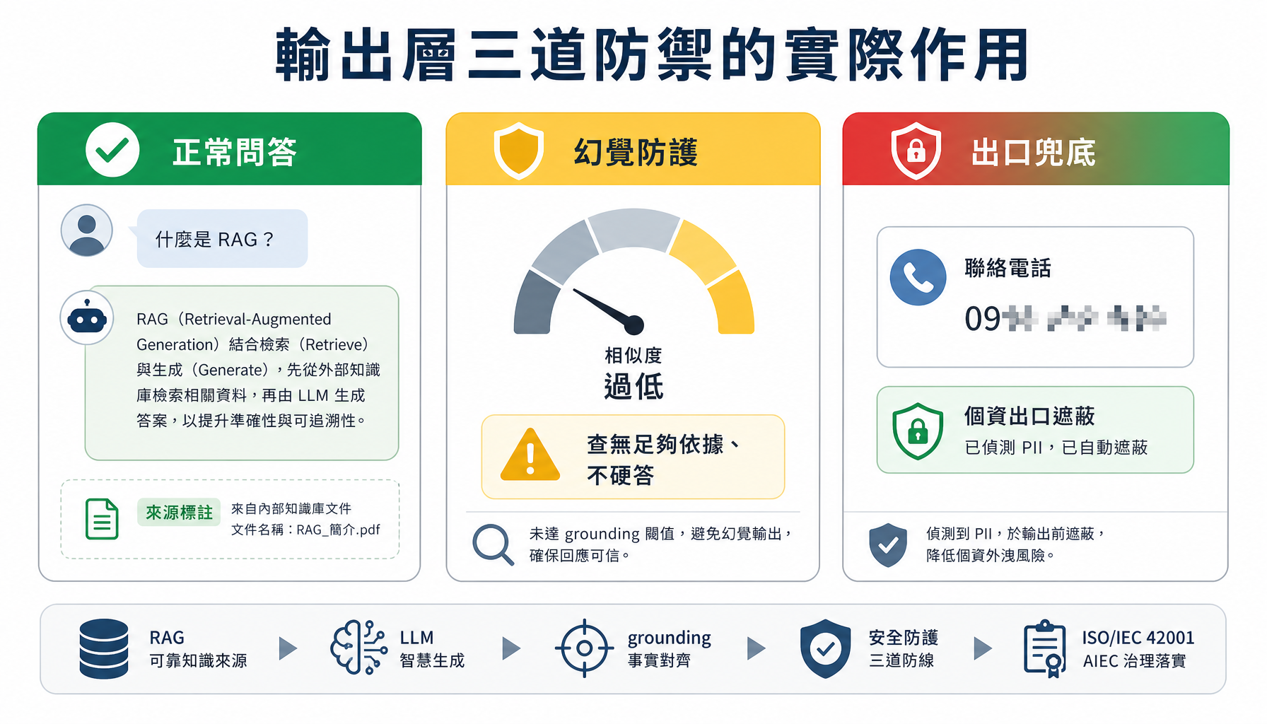 三個情境的實跑對照