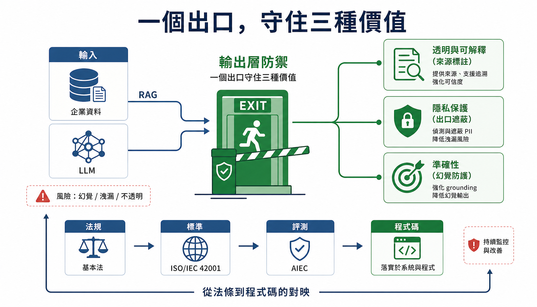 輸出層防禦對映法規、42001 控制與 AIEC 評測