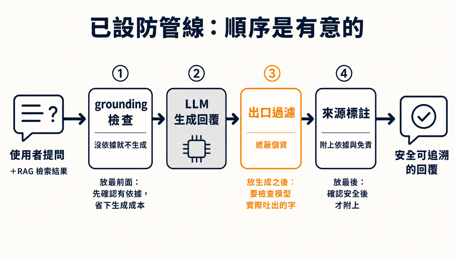 已設防管線的三道關卡與其順序