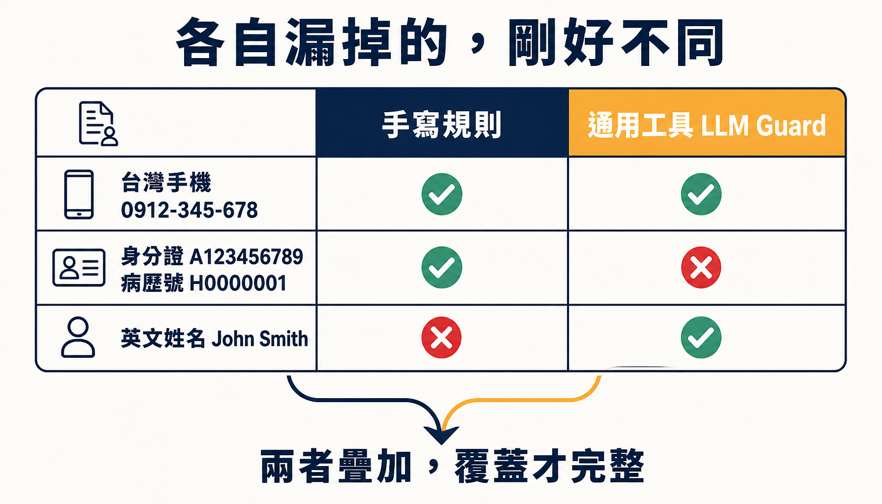 通用工具與手寫規則的覆蓋差異：各自漏掉的剛好不同