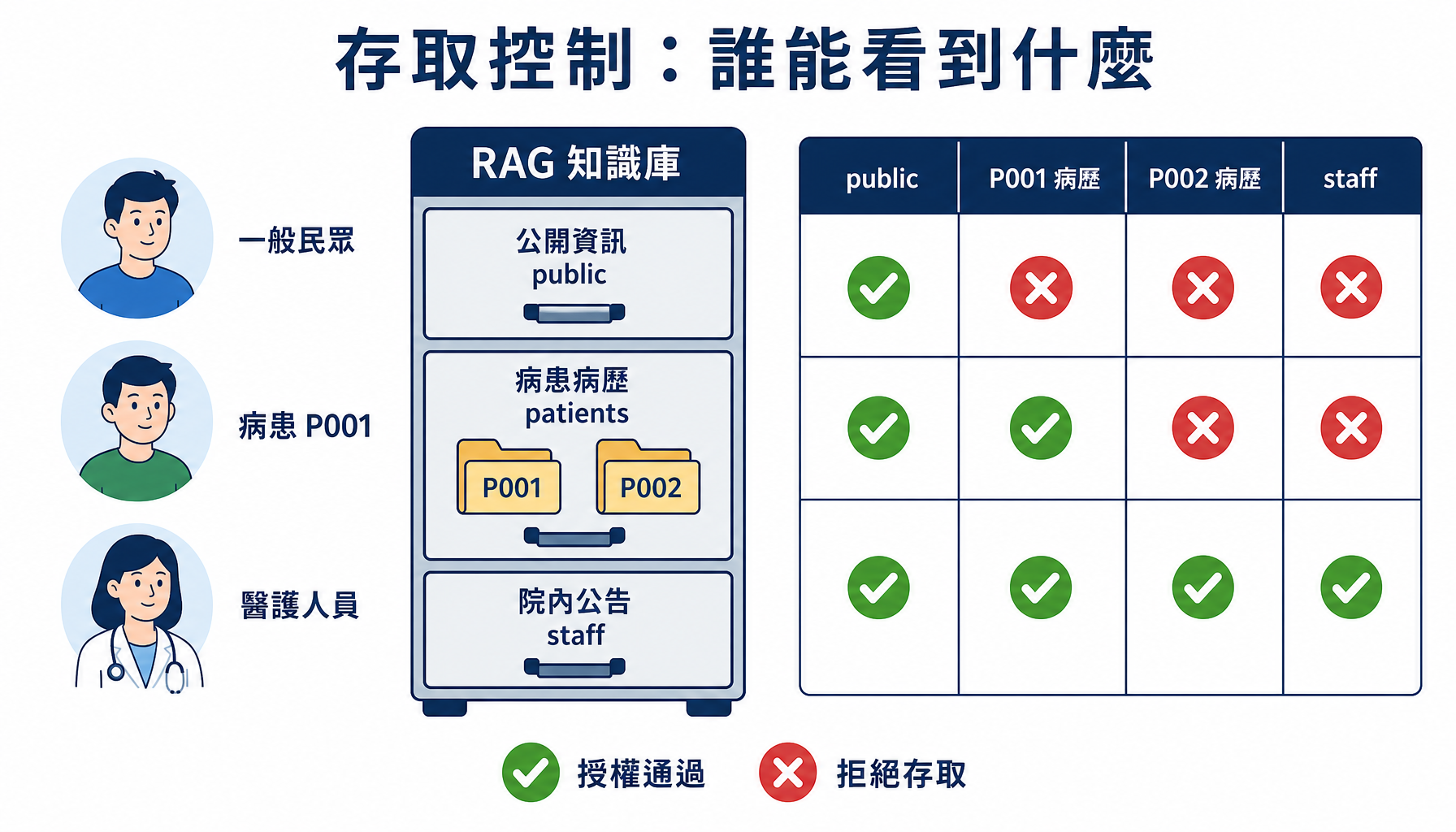 不同身分的人，只看得到被授權的資料