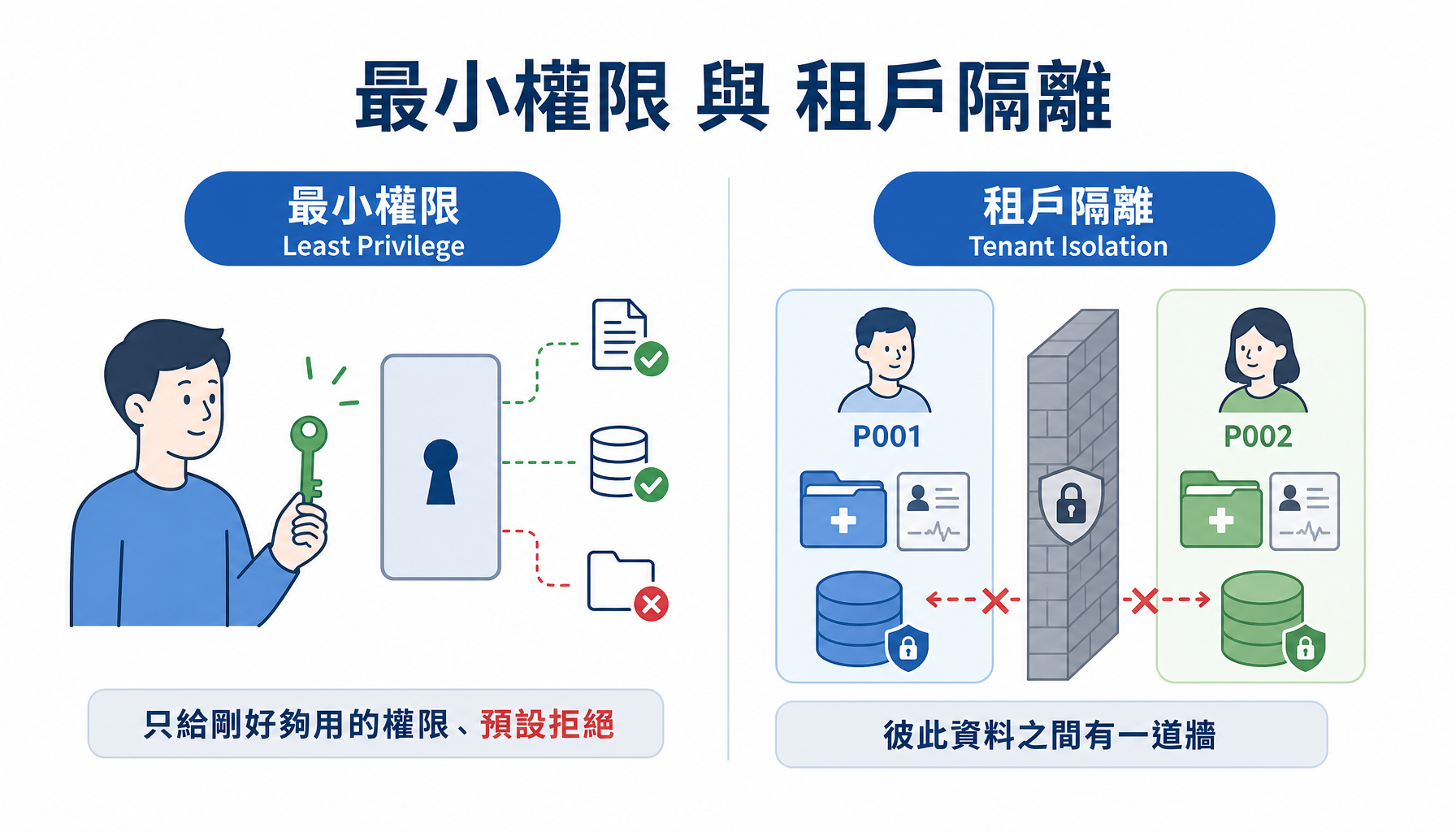 最小權限與租戶隔離