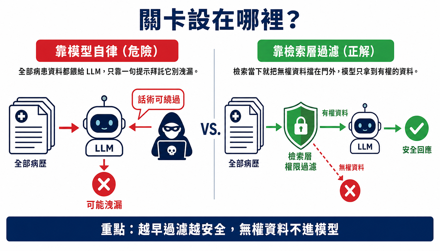 靠模型自律 vs 靠檢索層過濾