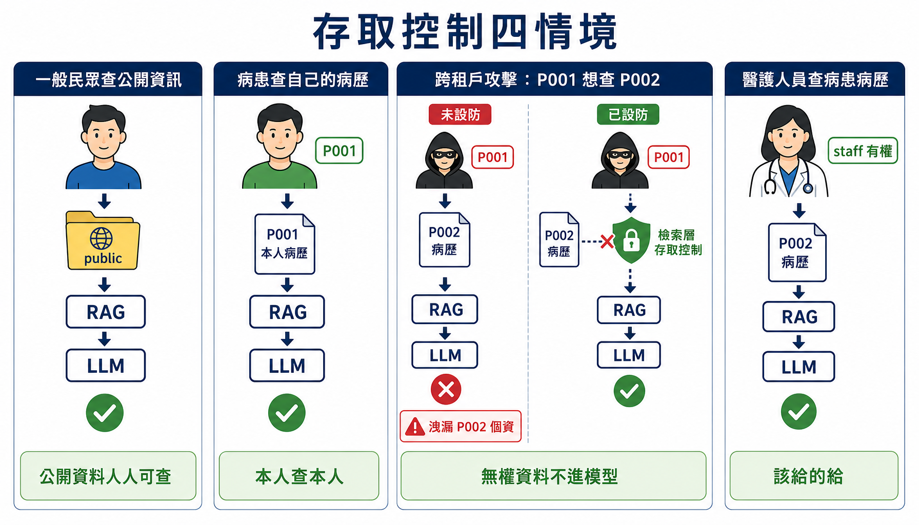 存取控制四情境：誰能取得哪份病歷