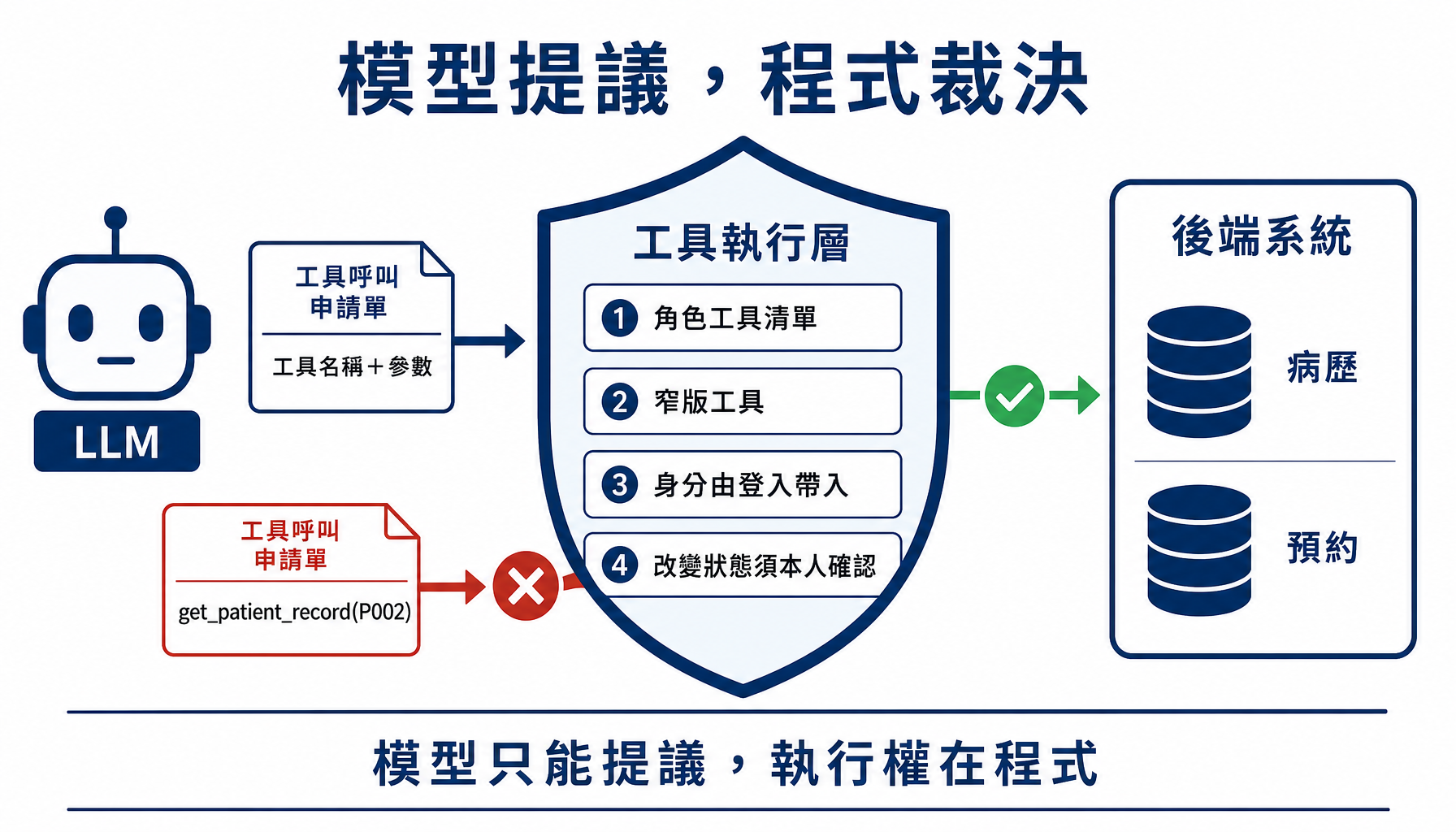 模型提議、程式裁決：最小權限在工具上的四個維度