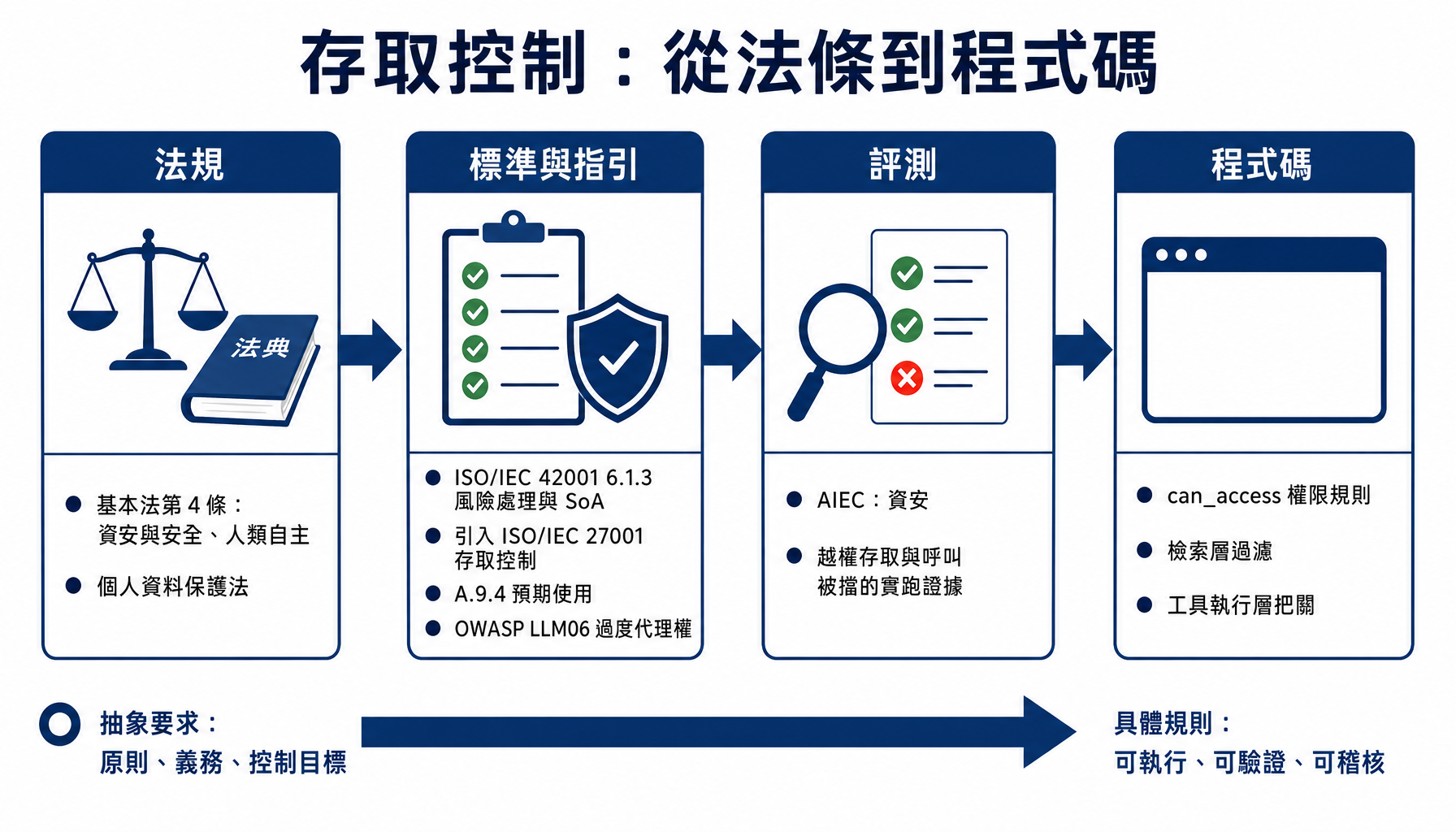 存取控制與工具權限：從法規、標準、評測到程式碼