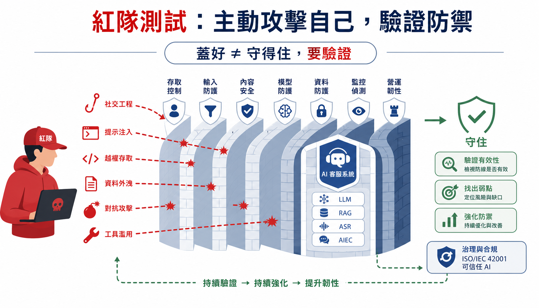 紅隊測試：主動攻擊自己來驗證防線