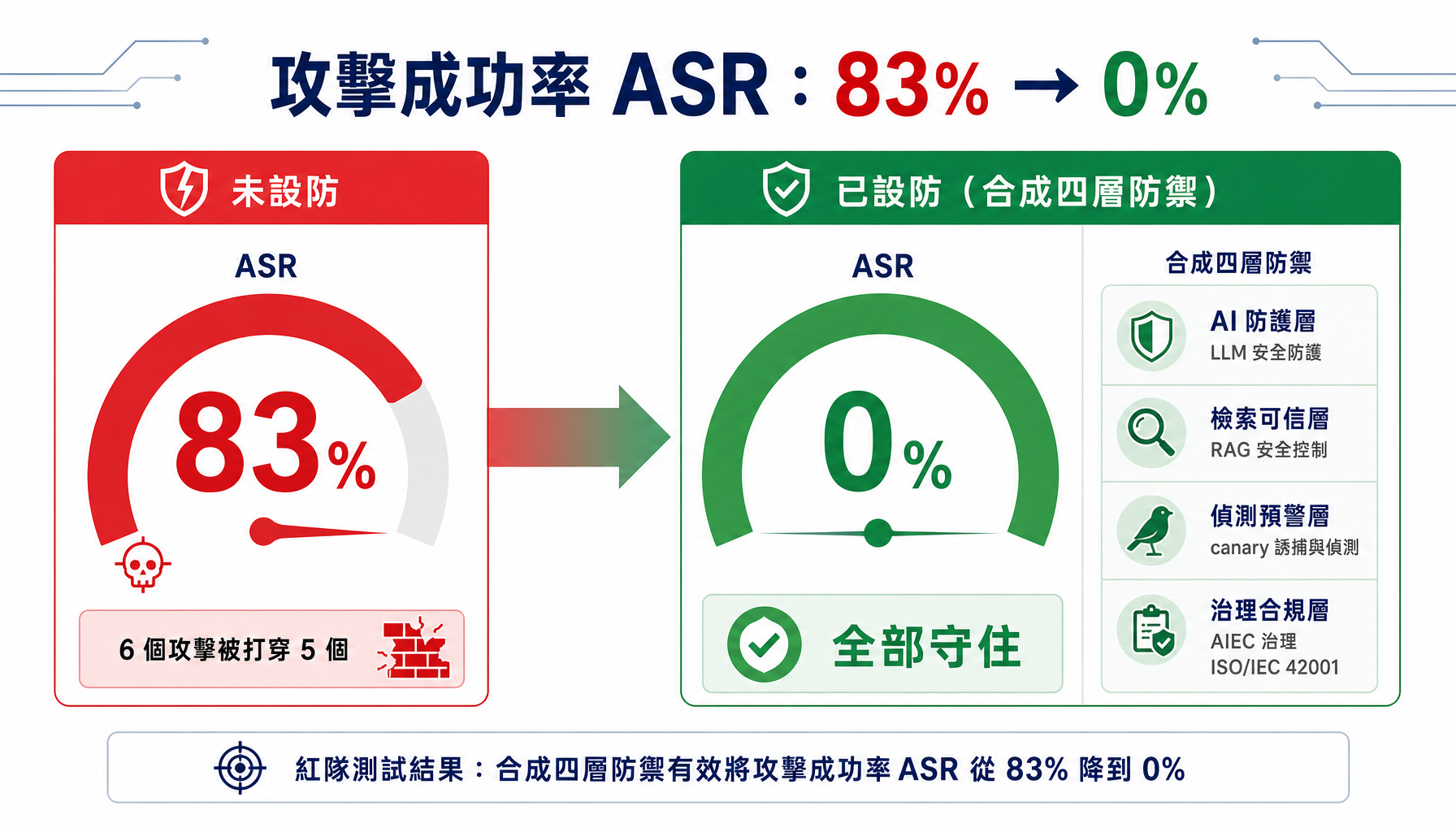 未設防 ASR 83% vs 已設防 ASR 0%