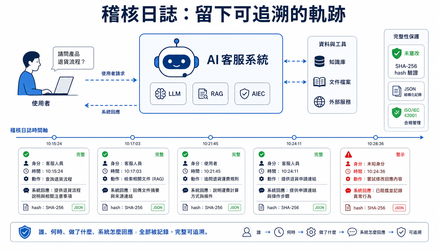 稽核日誌讓每一次請求都留下可追溯的軌跡