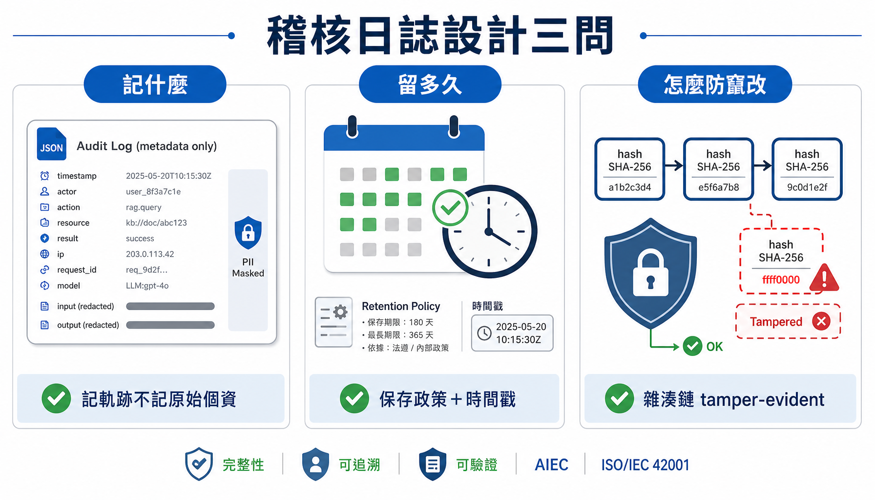 稽核日誌設計的三個核心問題