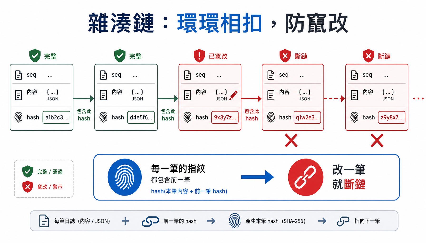 雜湊鏈：竄改一筆，後面全部斷鏈