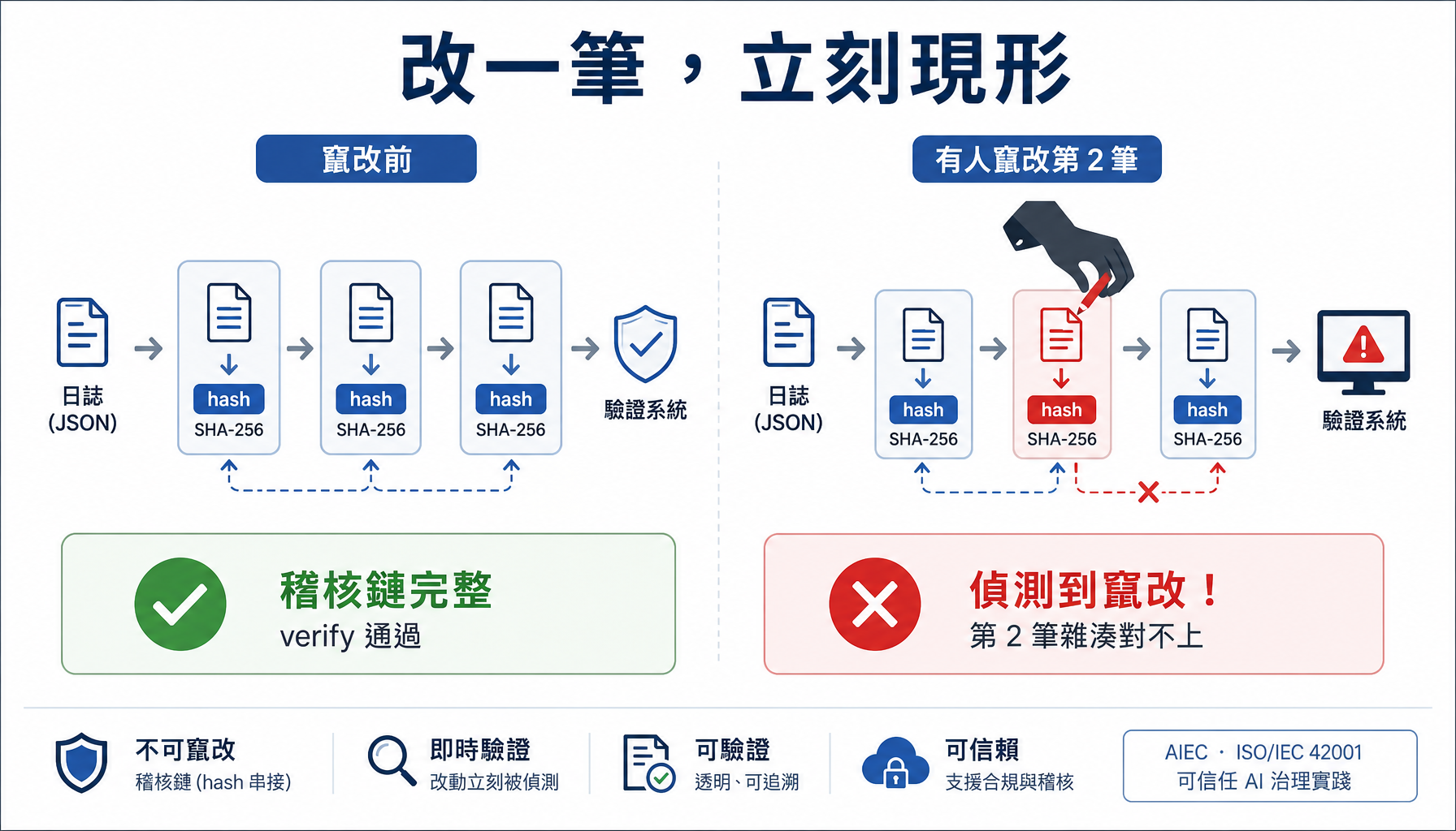 竄改前後的驗證結果