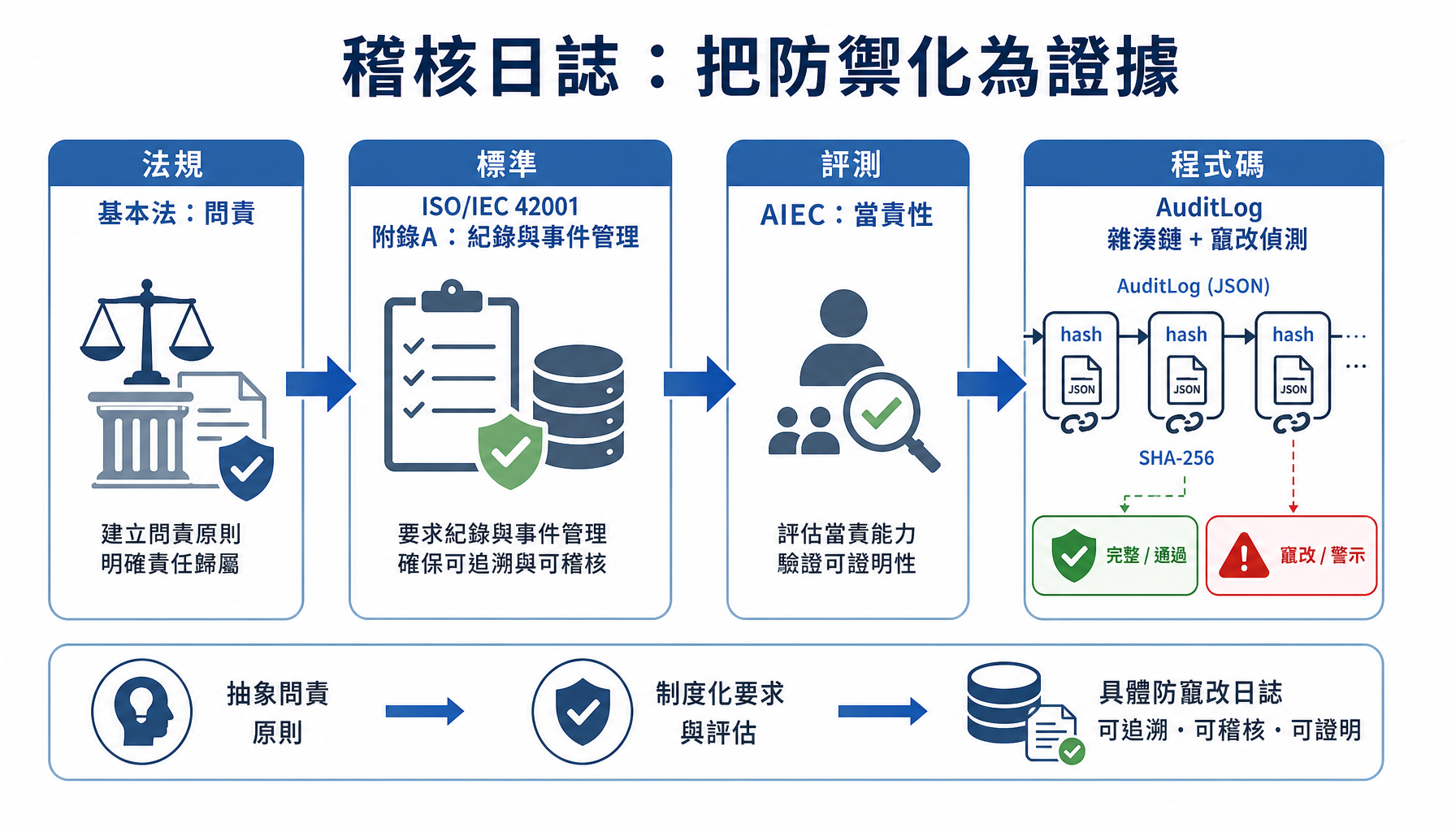 稽核日誌對映法規、42001 控制與 AIEC 評測