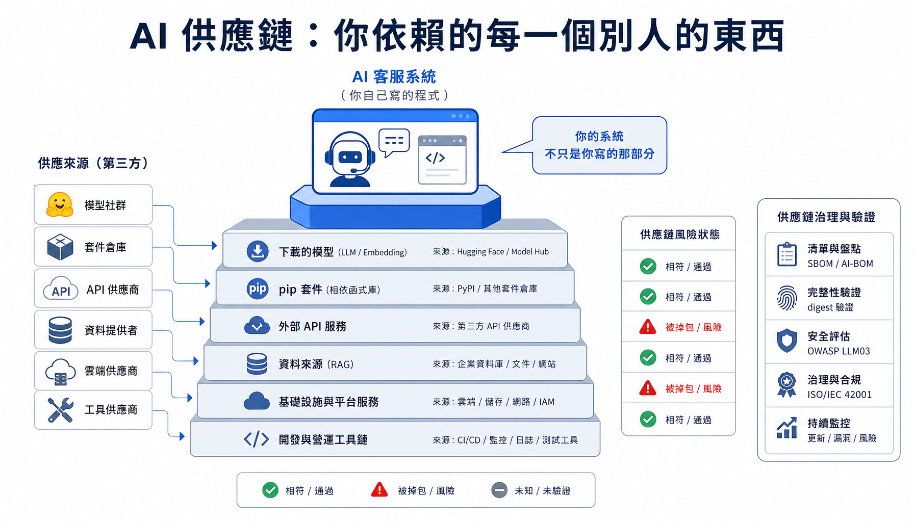AI 系統站在一長串第三方元件之上