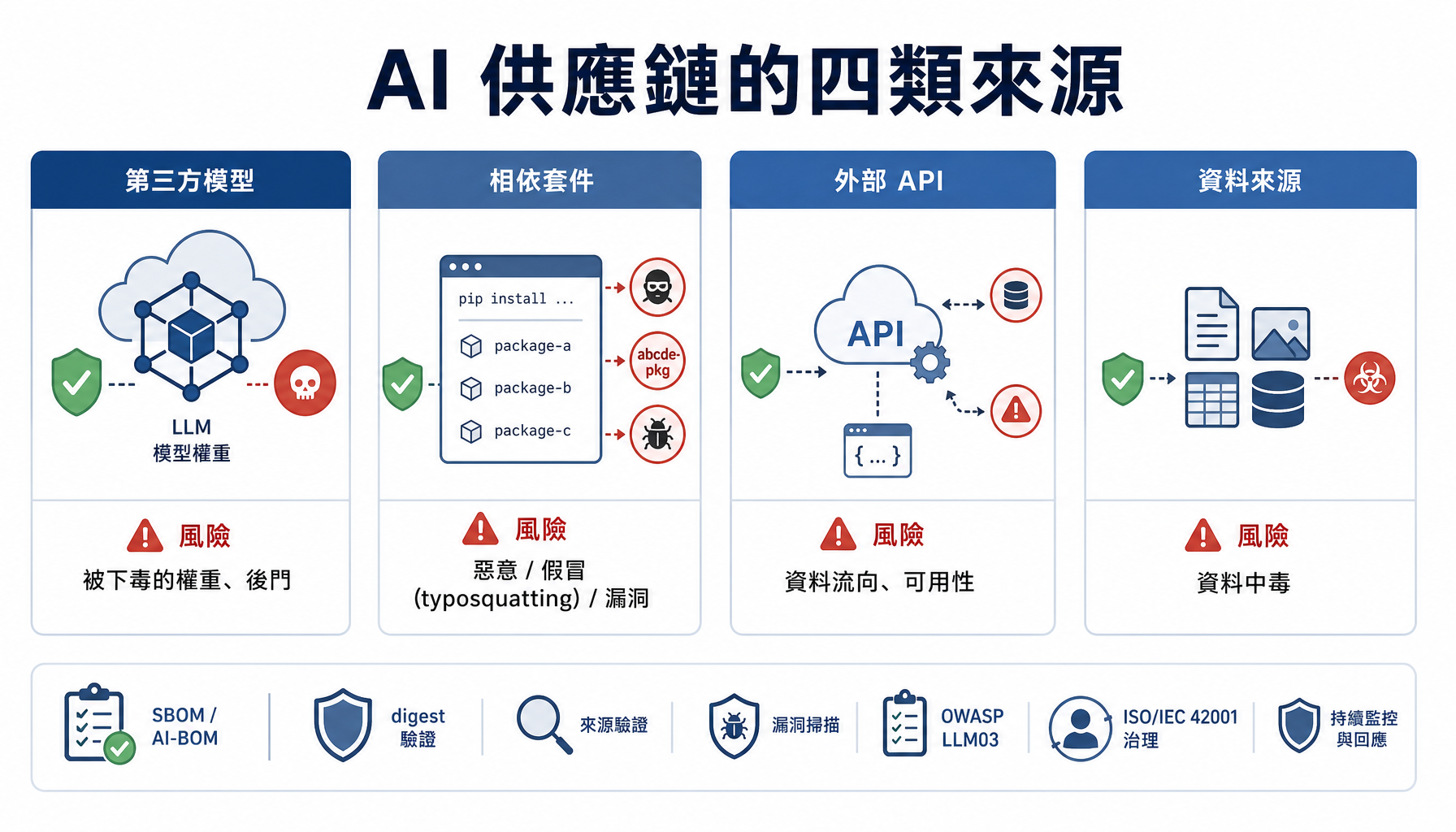 AI 供應鏈的四類來源與風險