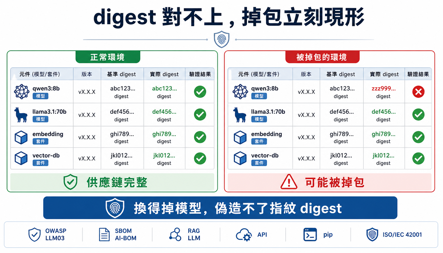 正常環境驗證通過 vs 掉包被抓出