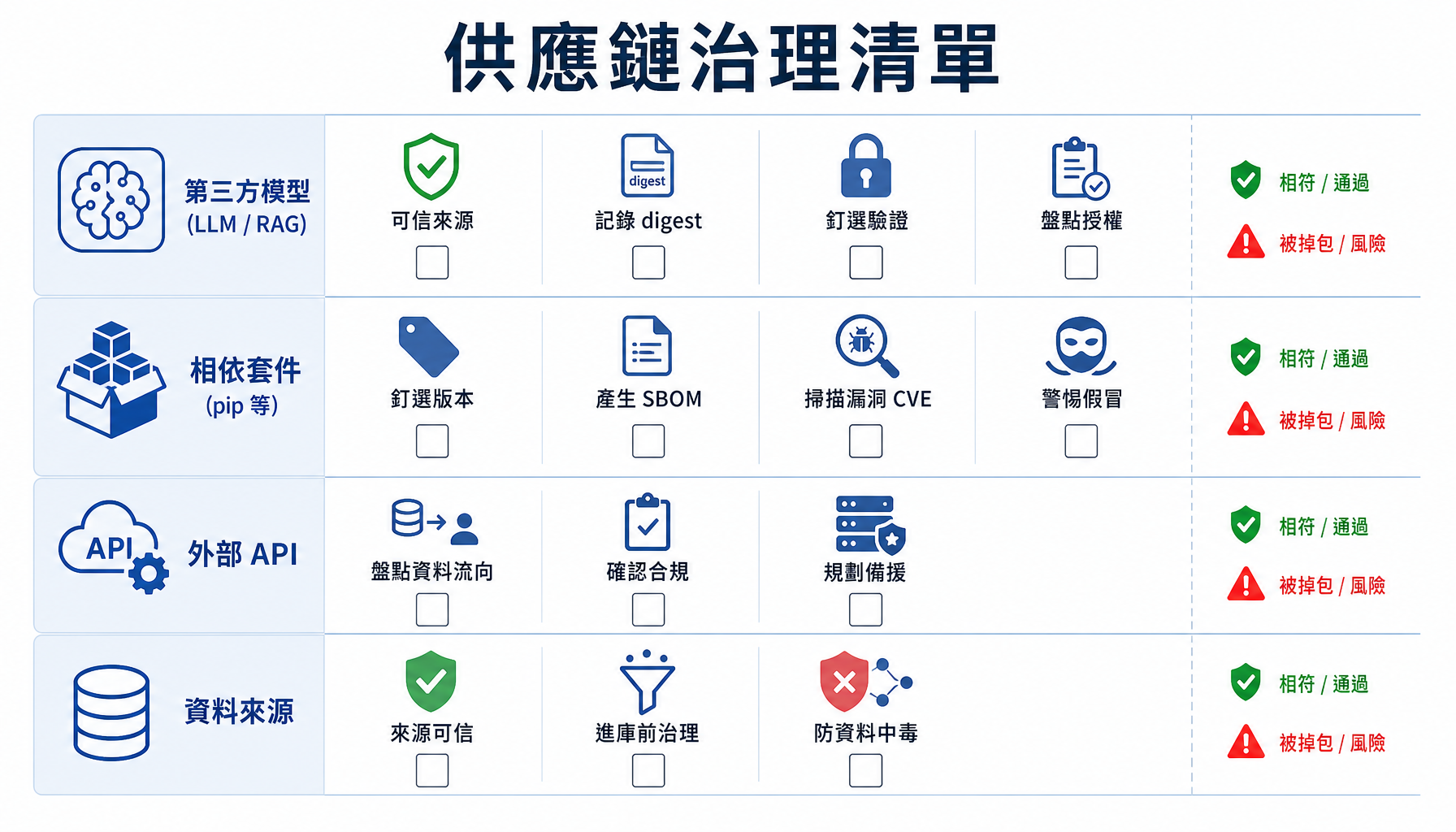四類供應鏈的治理清單