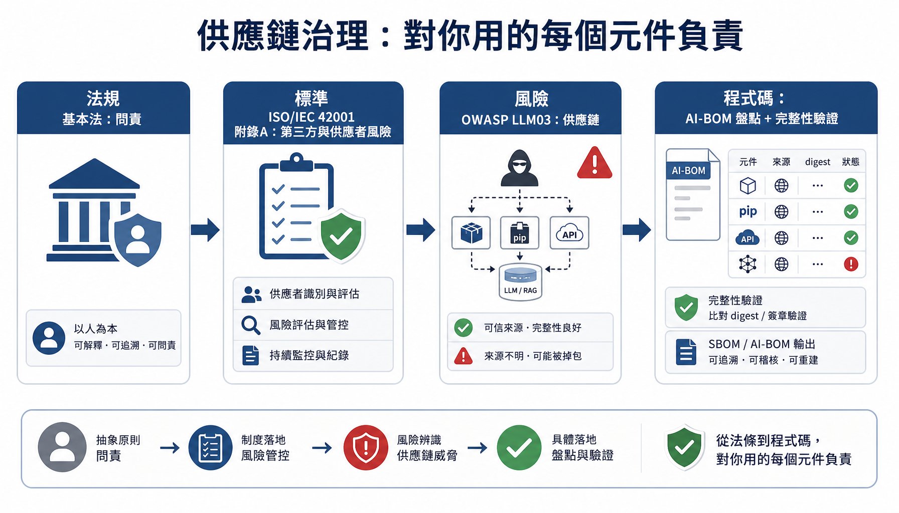 供應鏈治理對映法規、標準與 OWASP