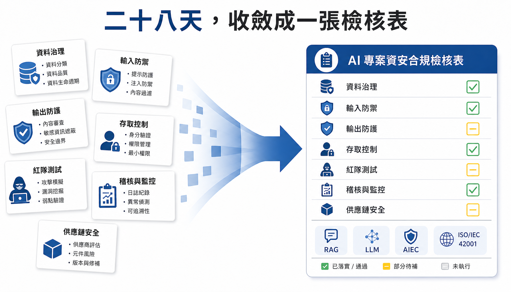 把二十八天收斂成一份可查核的檢核表