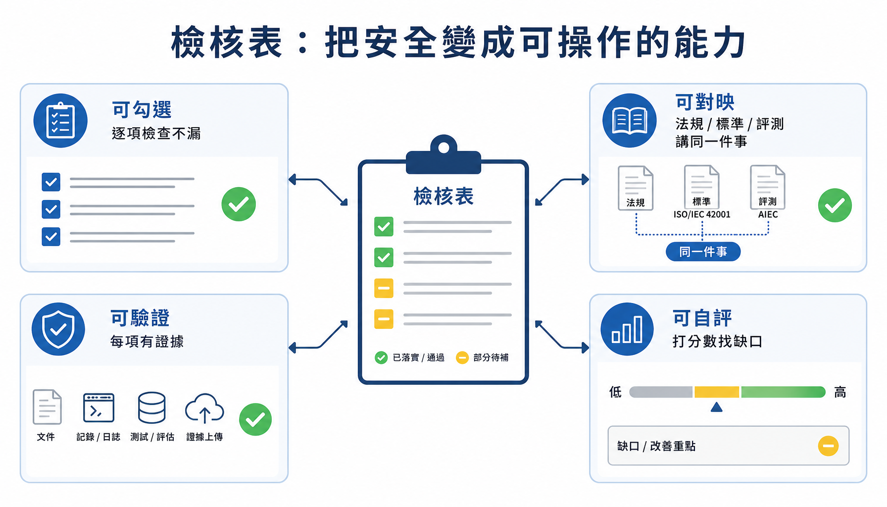 檢核表把安全變成四種可操作的能力