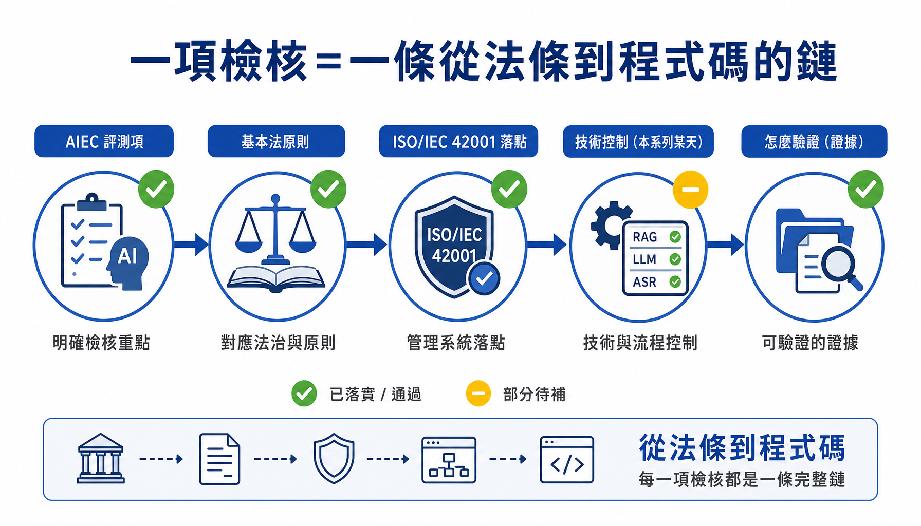 一項檢核的五段鏈：評測項→原則→標準→技術→佐證