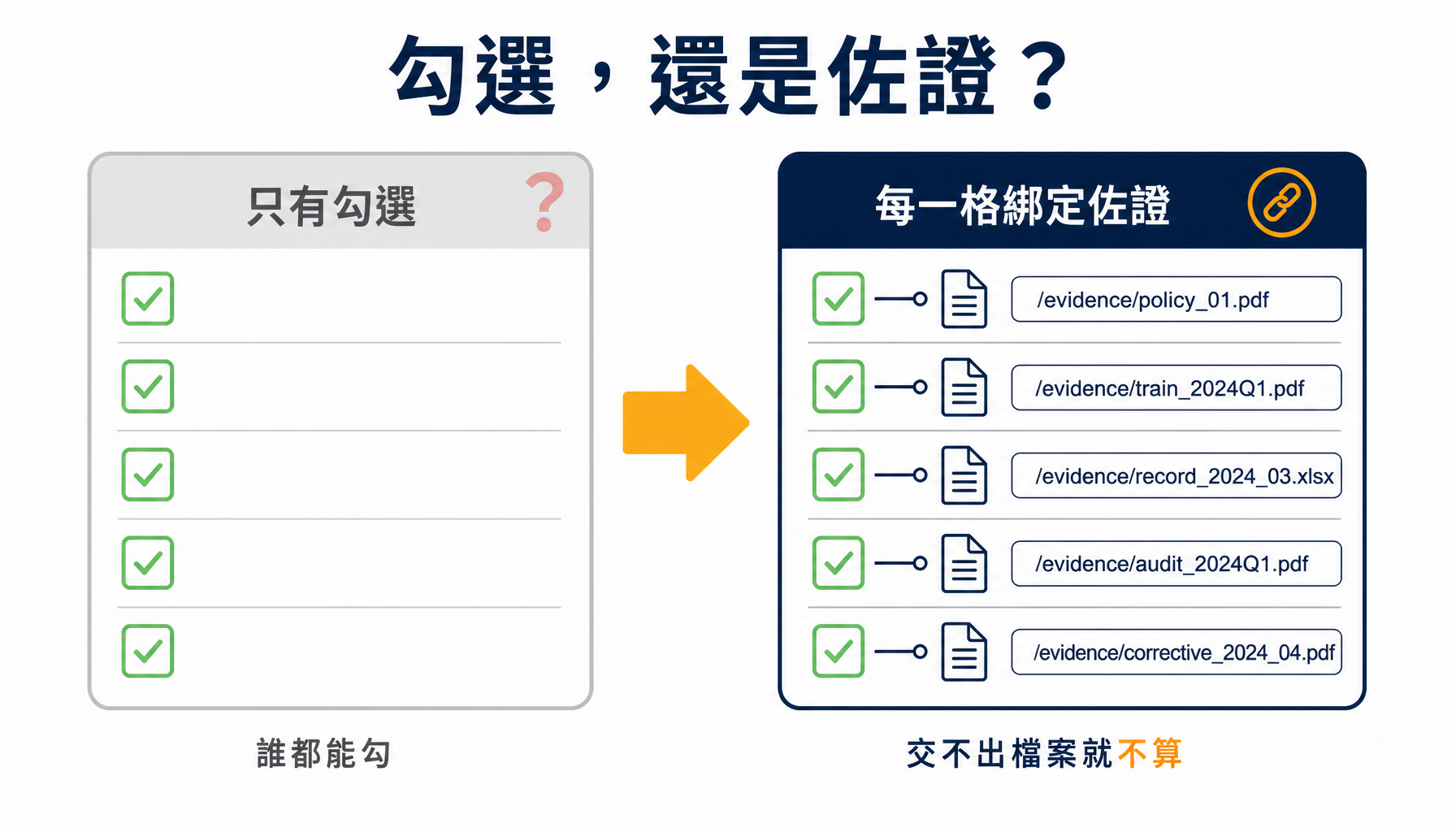 只勾選的檢核表，與每一格都綁定佐證的檢核表