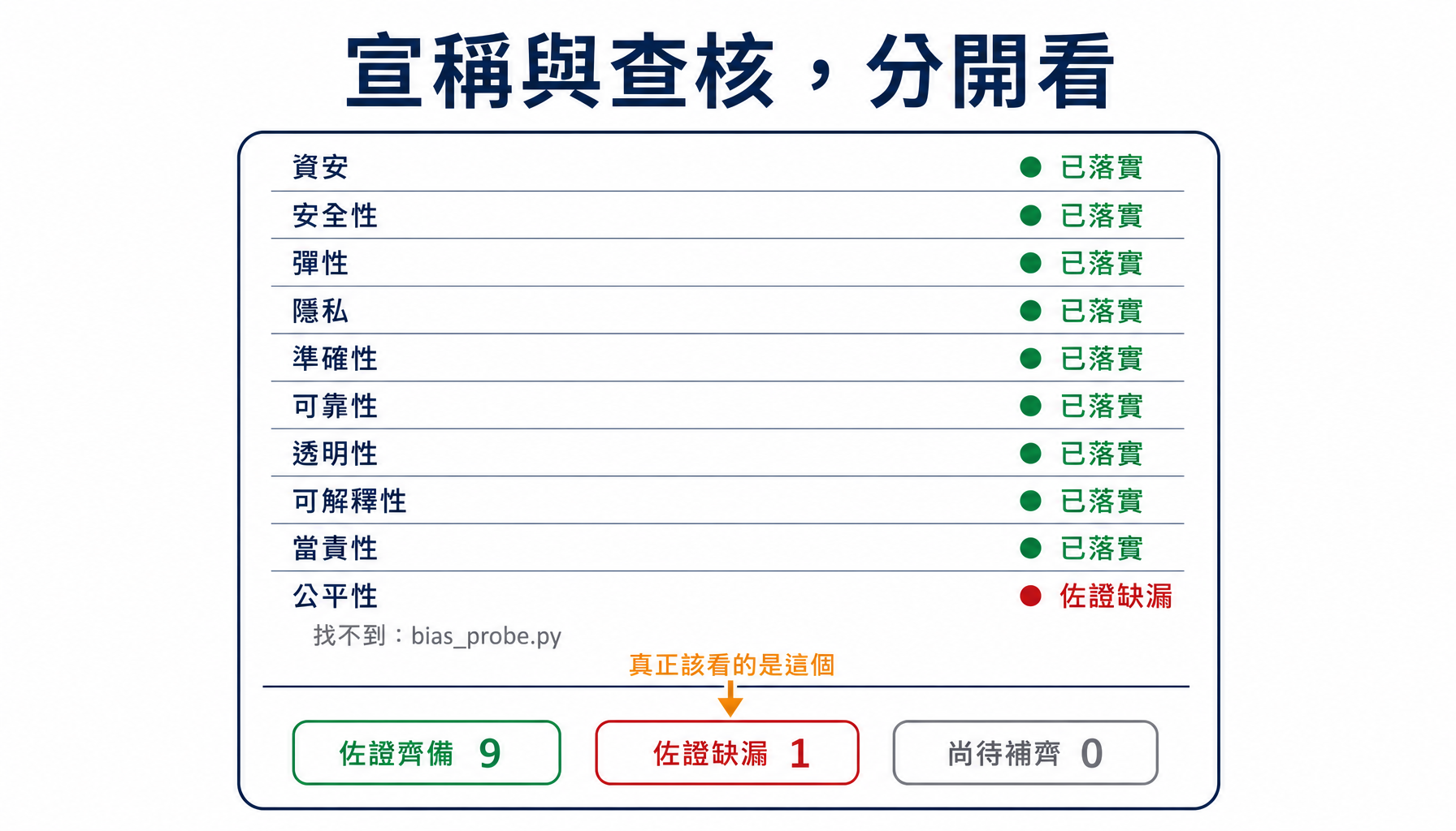查核報告：宣稱已落實但交不出佐證，當場被標記
