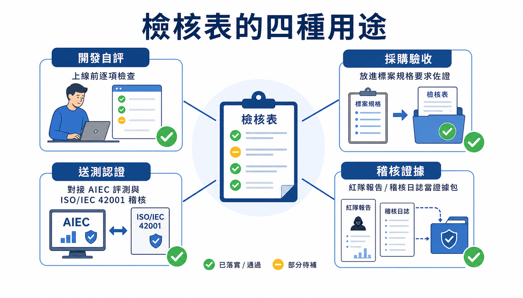 檢核表的四種實際用途