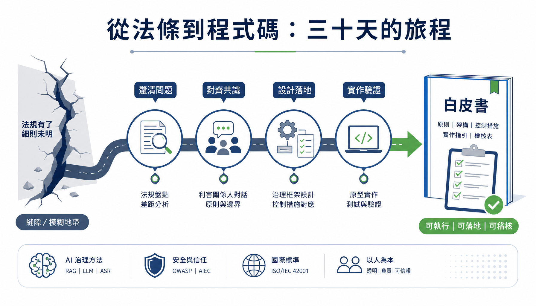 從一條法規縫隙，到一份可執行的白皮書