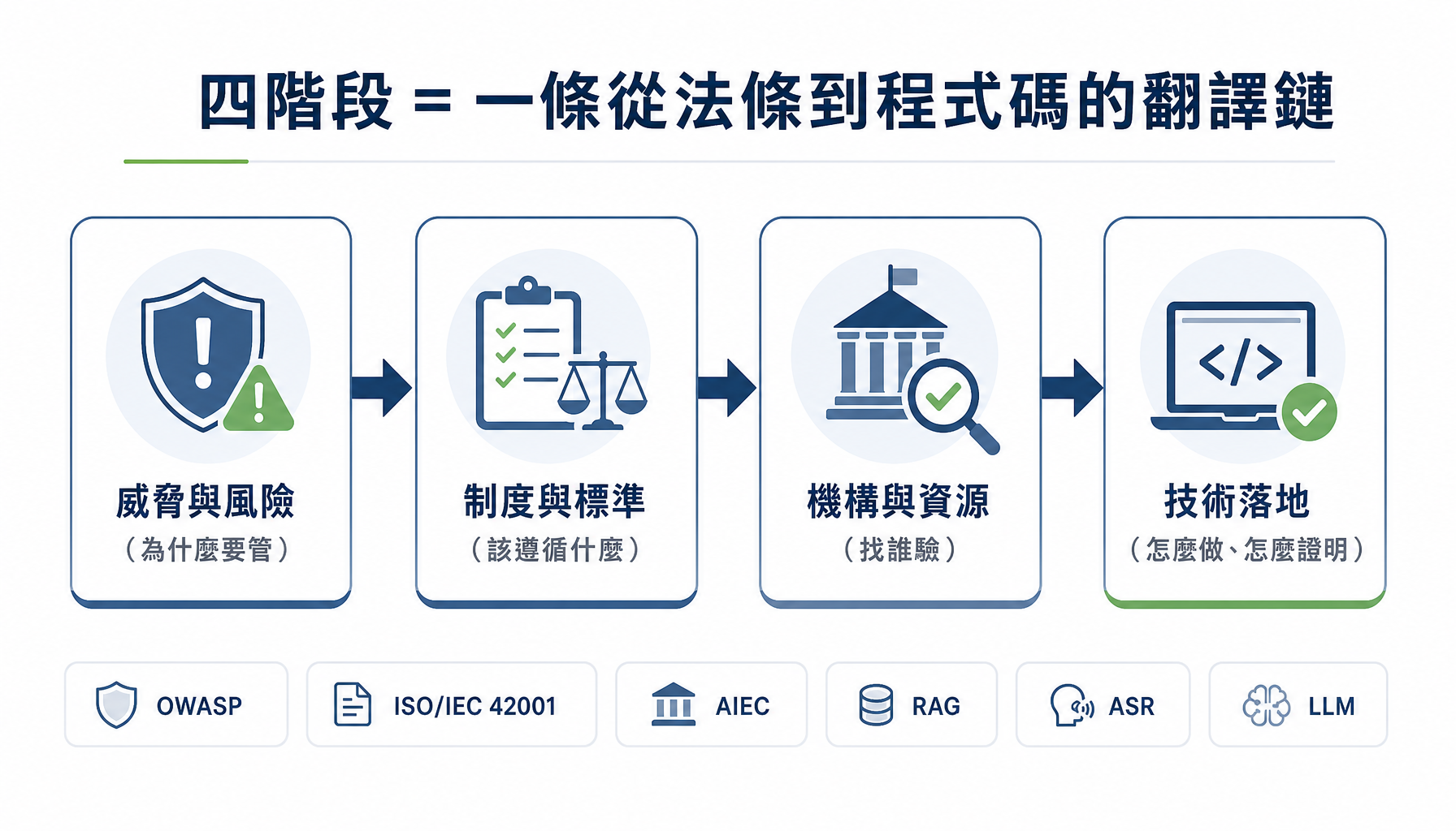 四階段的貫穿路徑