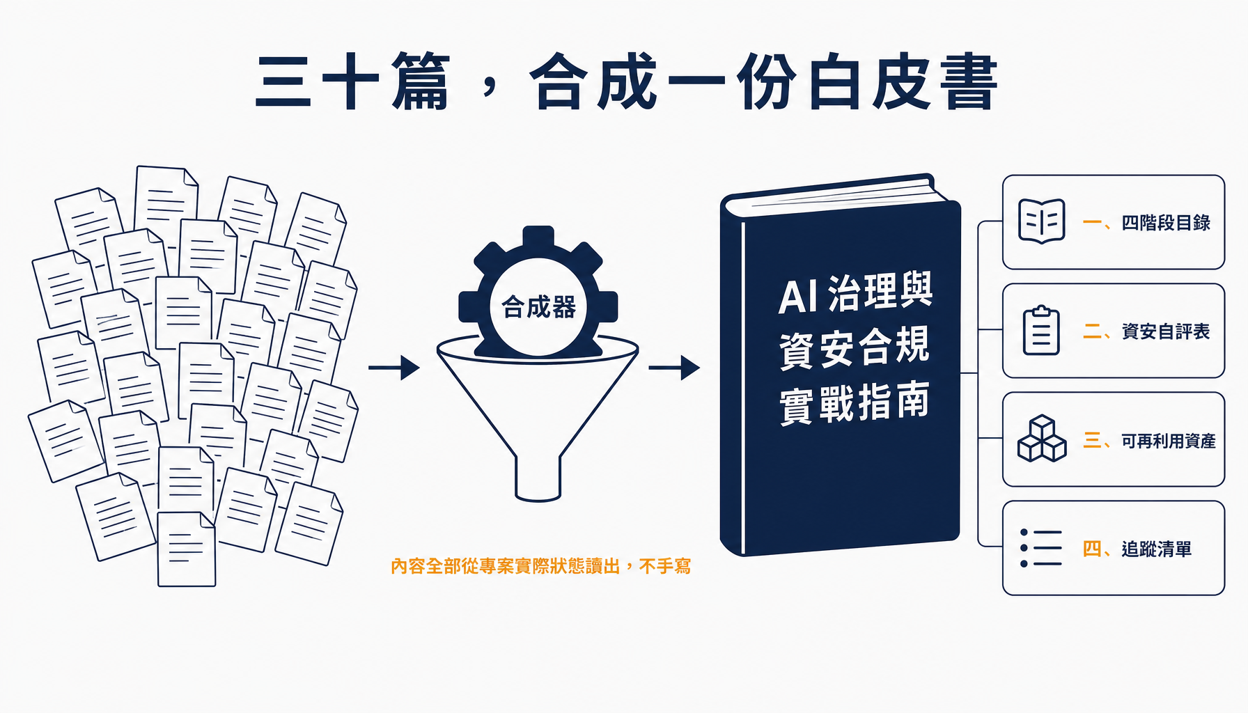 三十篇合成一份白皮書