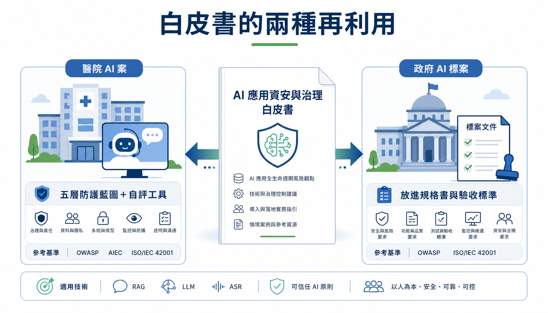 白皮書的兩個再利用場景