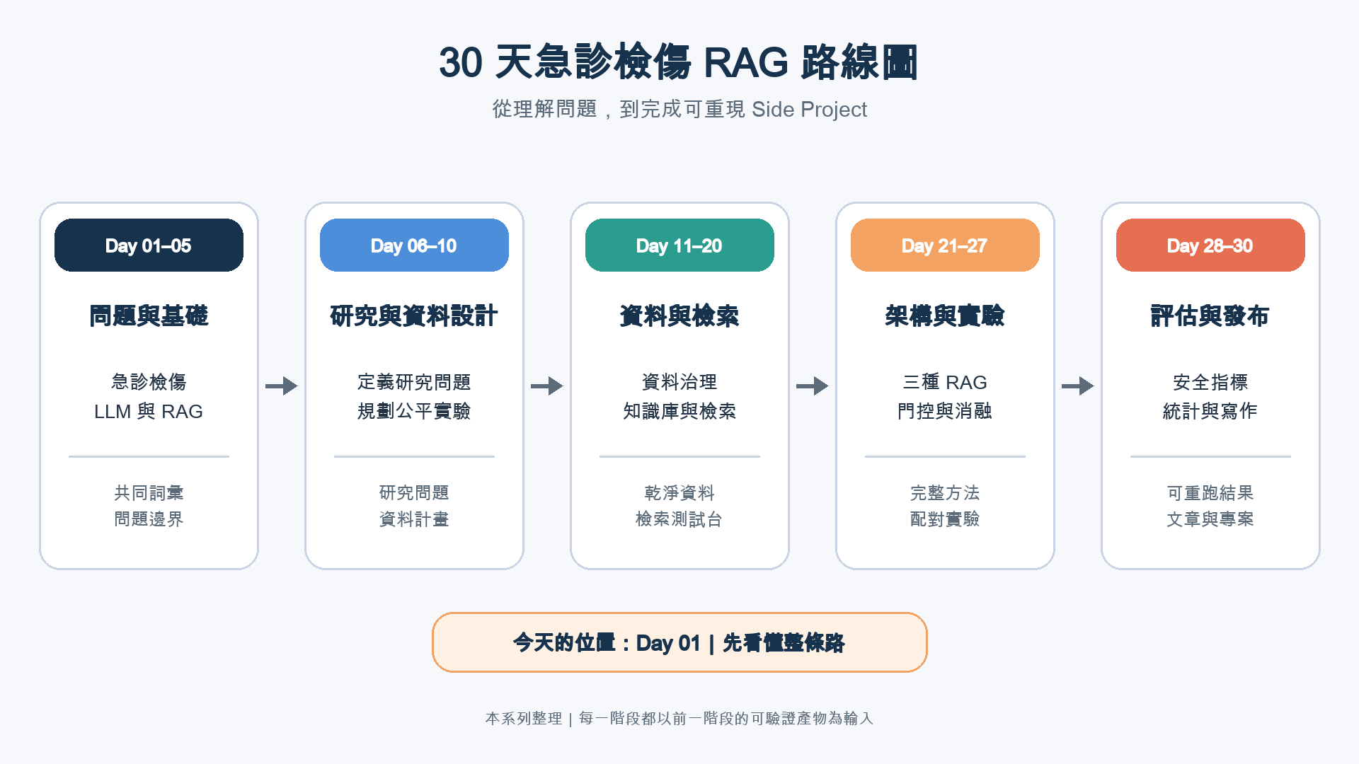 三十天系列依序分成問題與基礎、研究與資料設計、資料與檢索、架構與實驗、評估與發布五個階段