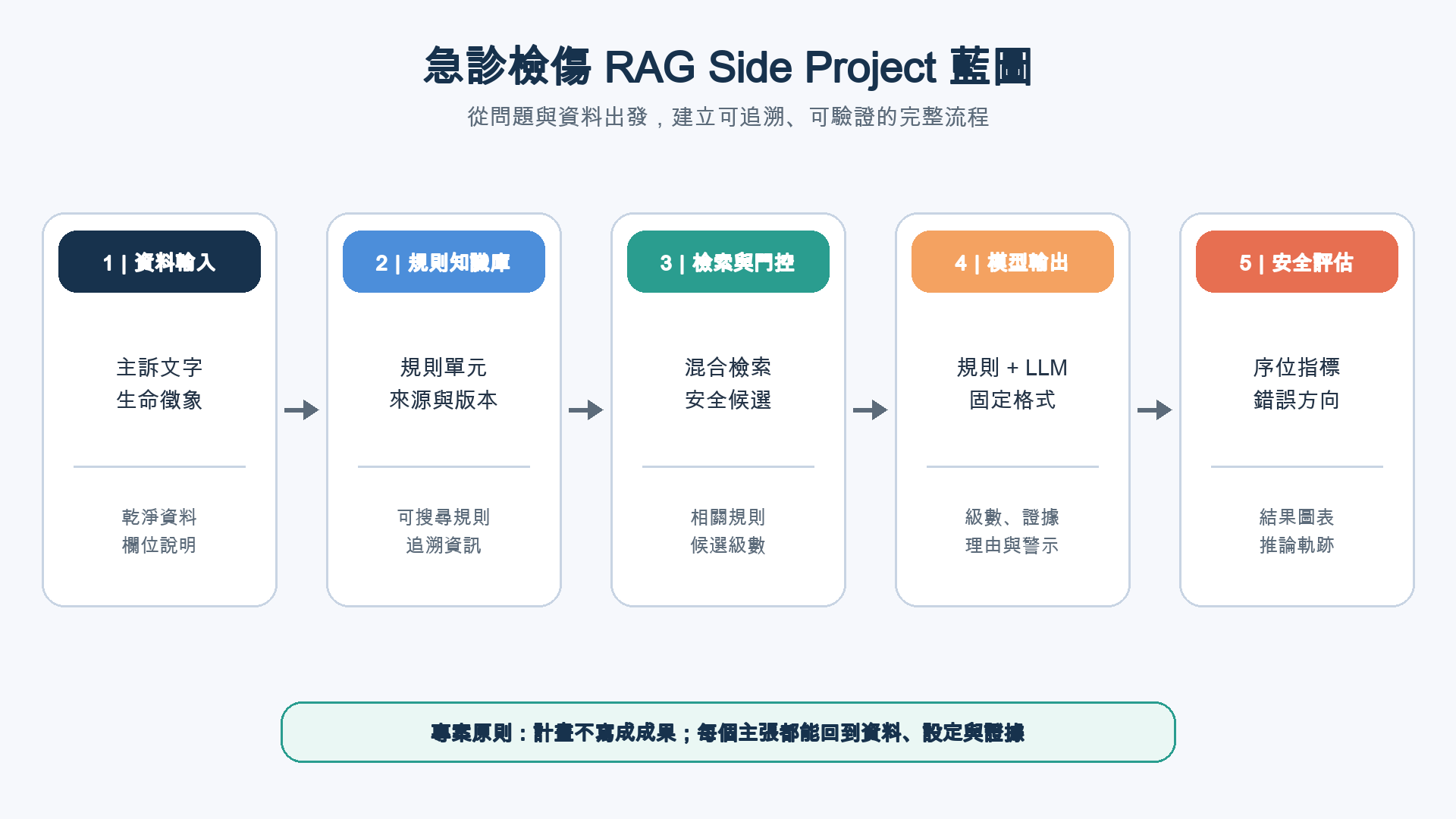 急診檢傷專案依序經過資料輸入、規則知識庫、檢索與門控、模型輸出以及安全評估