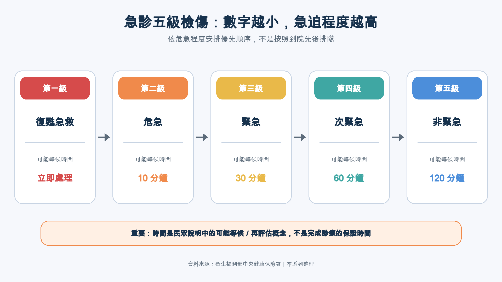 台灣急診五級檢傷由第一級復甦急救排列到第五級非緊急，並標示立即、十分鐘、三十分鐘、六十分鐘與一百二十分鐘的可能等候時間