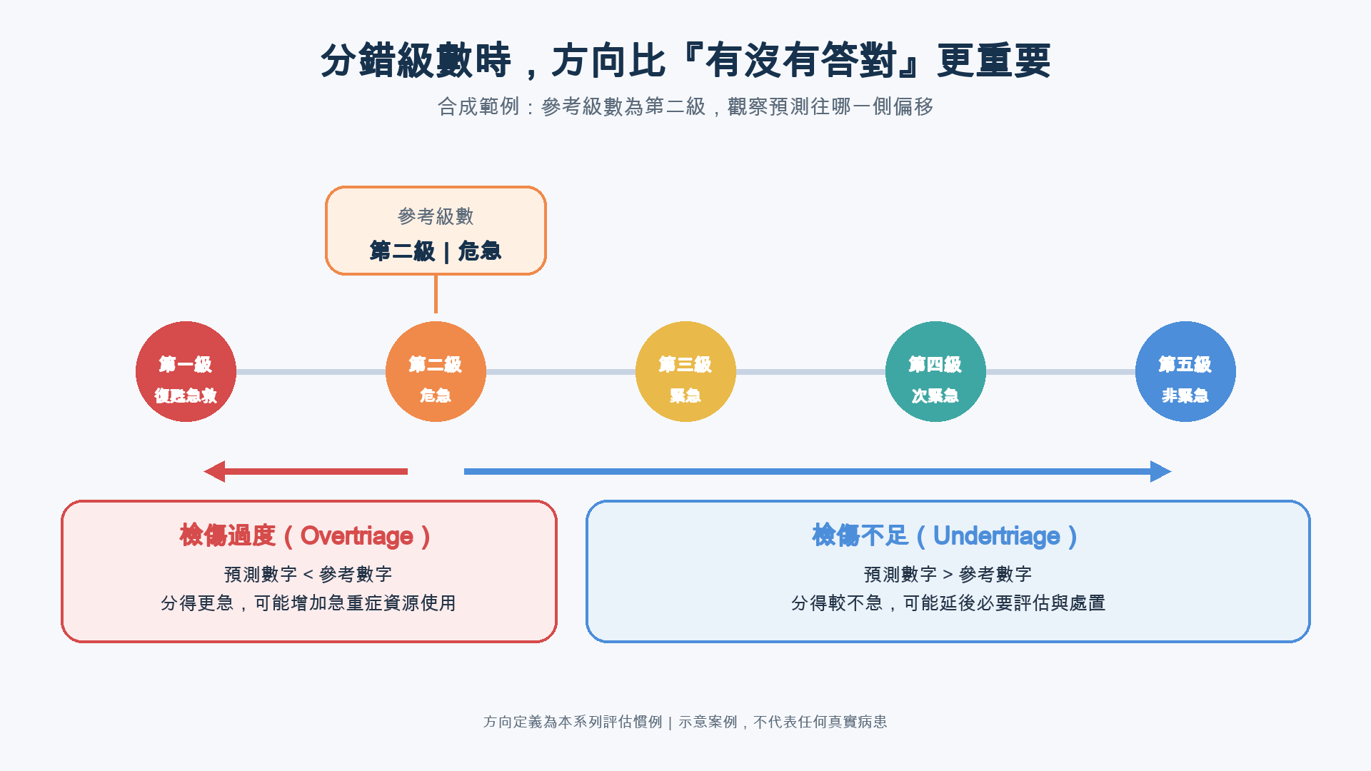 參考級數第二級位於五級軸線中央偏左，預測往第一級移動代表檢傷過度，往第三至第五級移動代表檢傷不足