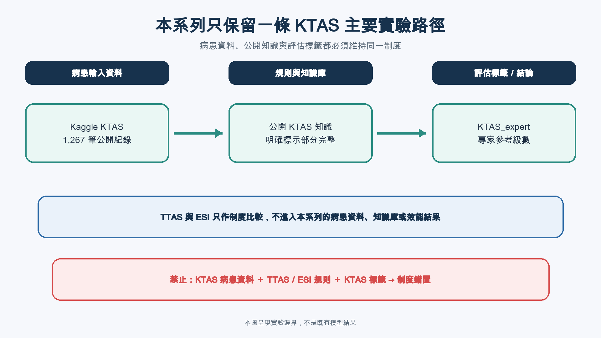 Kaggle KTAS 病患資料沿著公開 KTAS 知識庫連到 KTAS 專家標籤，下方警示不得混用 TTAS 或 ESI 規則