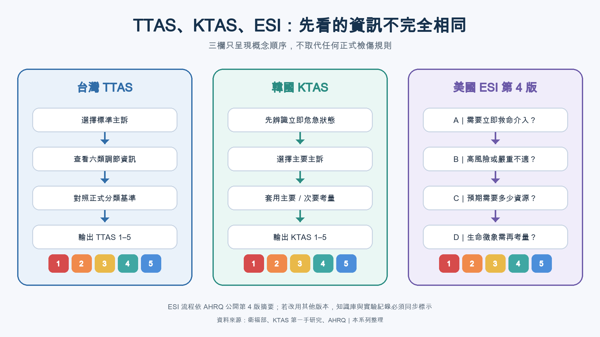 TTAS、KTAS 與 ESI 三欄流程比較，TTAS 由標準主訴與六類調節資訊開始，KTAS 使用主要主訴與主要次要考量，ESI 第四版依序查看立即救命介入、高風險、預期資源與生命徵象