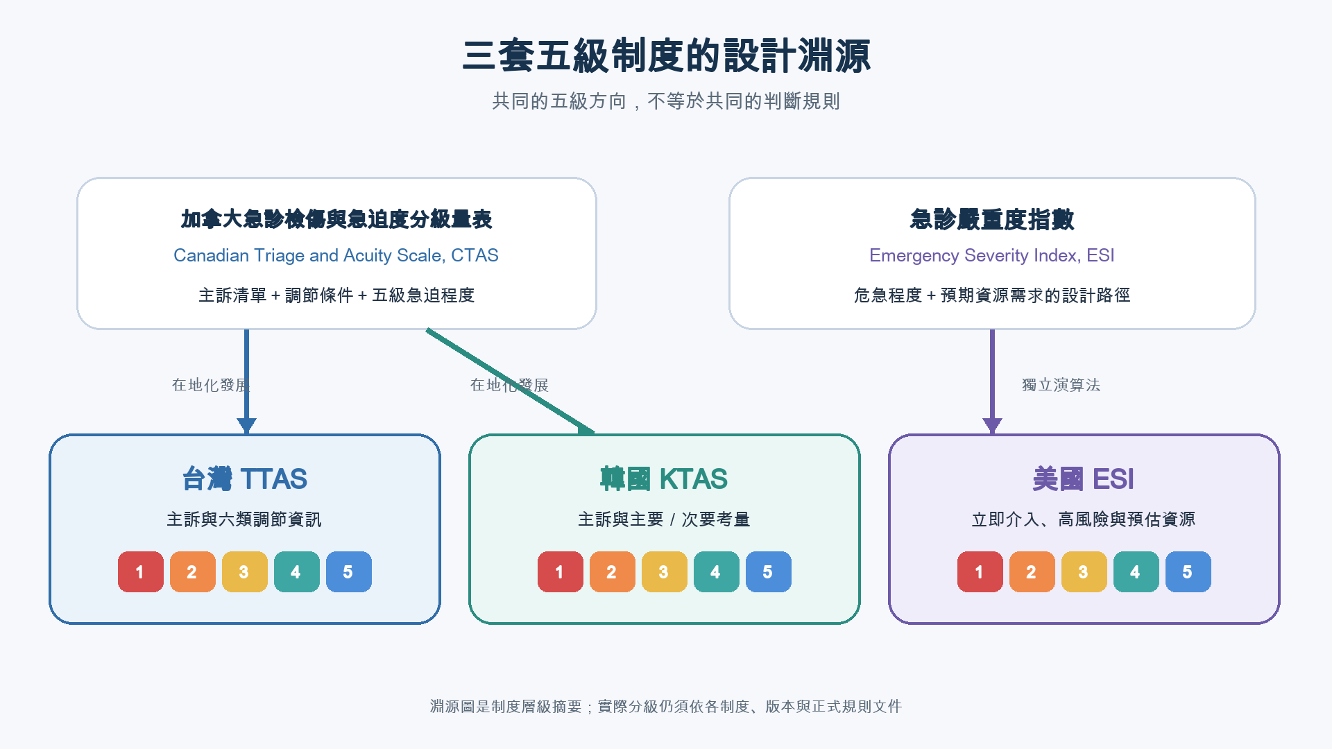 加拿大 CTAS 分別連到台灣 TTAS 與韓國 KTAS，美國 ESI 則以另一條獨立的五級設計路徑呈現