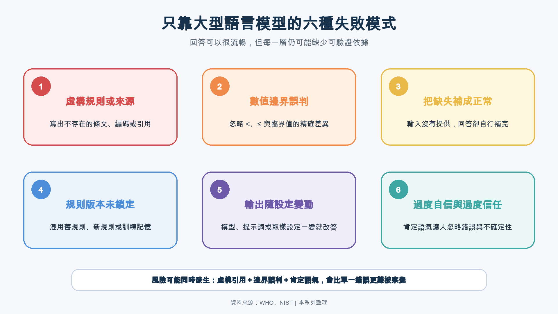 只靠大型語言模型的六種失敗模式，包含虛構規則、數值邊界誤判、補完缺失資料、規則版本未鎖定、輸出隨設定改變，以及過度自信與過度信任