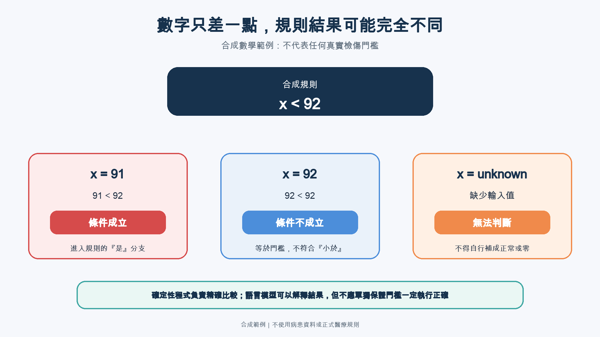 合成數值規則示範，當 x 為 91 時小於 92 的條件成立，x 為 92 時條件不成立，x 未知時不能自行補成正常或零