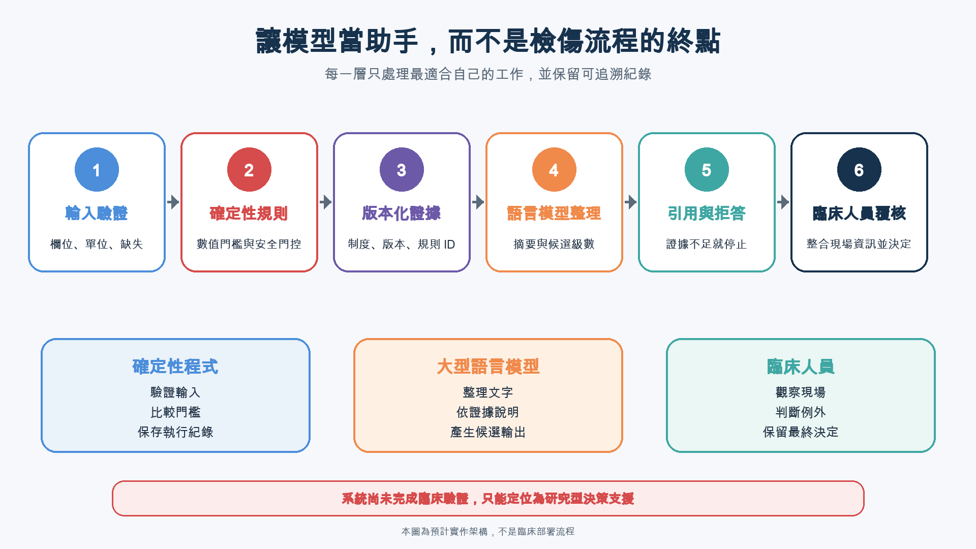 安全決策支援流程由輸入驗證、確定性規則、版本化證據、大型語言模型整理、引用與拒答，以及臨床人員覆核依序組成