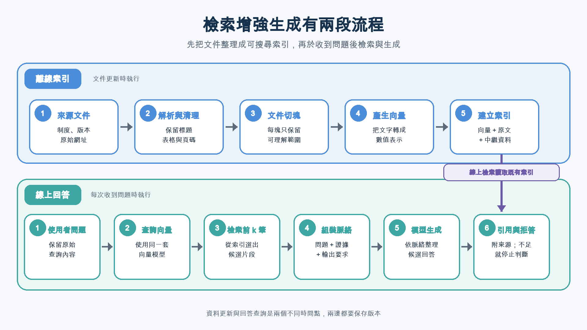 檢索增強生成分成離線索引與線上回答，上半部依序整理來源文件、解析、切塊、產生向量和建立索引，下半部依序處理問題、查詢向量、前 k 筆檢索、脈絡組裝、模型生成與引用拒答