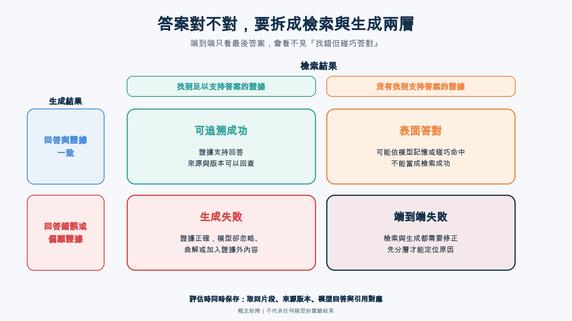 檢索結果與生成結果的四格矩陣，分別呈現找到證據且回答一致的可追溯成功、沒找到證據卻表面答對、找到證據卻生成錯誤，以及檢索與生成都失敗
