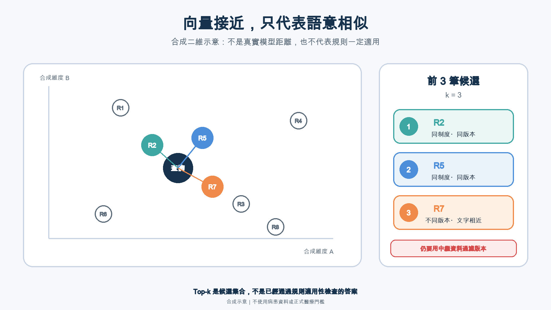 合成二維向量空間中有一個查詢點與八個規則片段，距離較近的 R2、R5 與 R7 被選為前 3 筆，其中 R7 雖文字相近卻屬於不同版本
