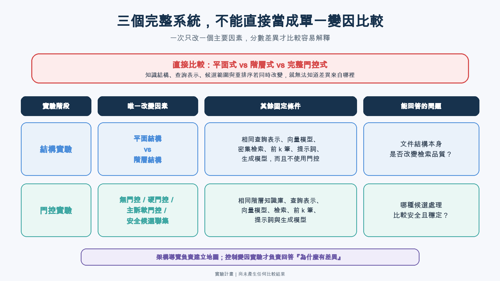 控制變因矩陣先顯示直接比較三個完整系統無法歸因，再將實驗拆成只改平面階層結構的結構實驗，以及只改無門控硬門控主訴軟門控安全候選聯集的門控實驗