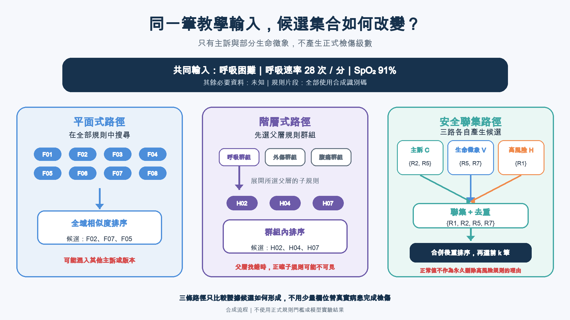 同一筆呼吸困難教學輸入分別走過全域相似度排序、父層群組到子規則，以及主訴生命徵象高風險三路候選聯集，三條路徑只輸出合成候選識別碼