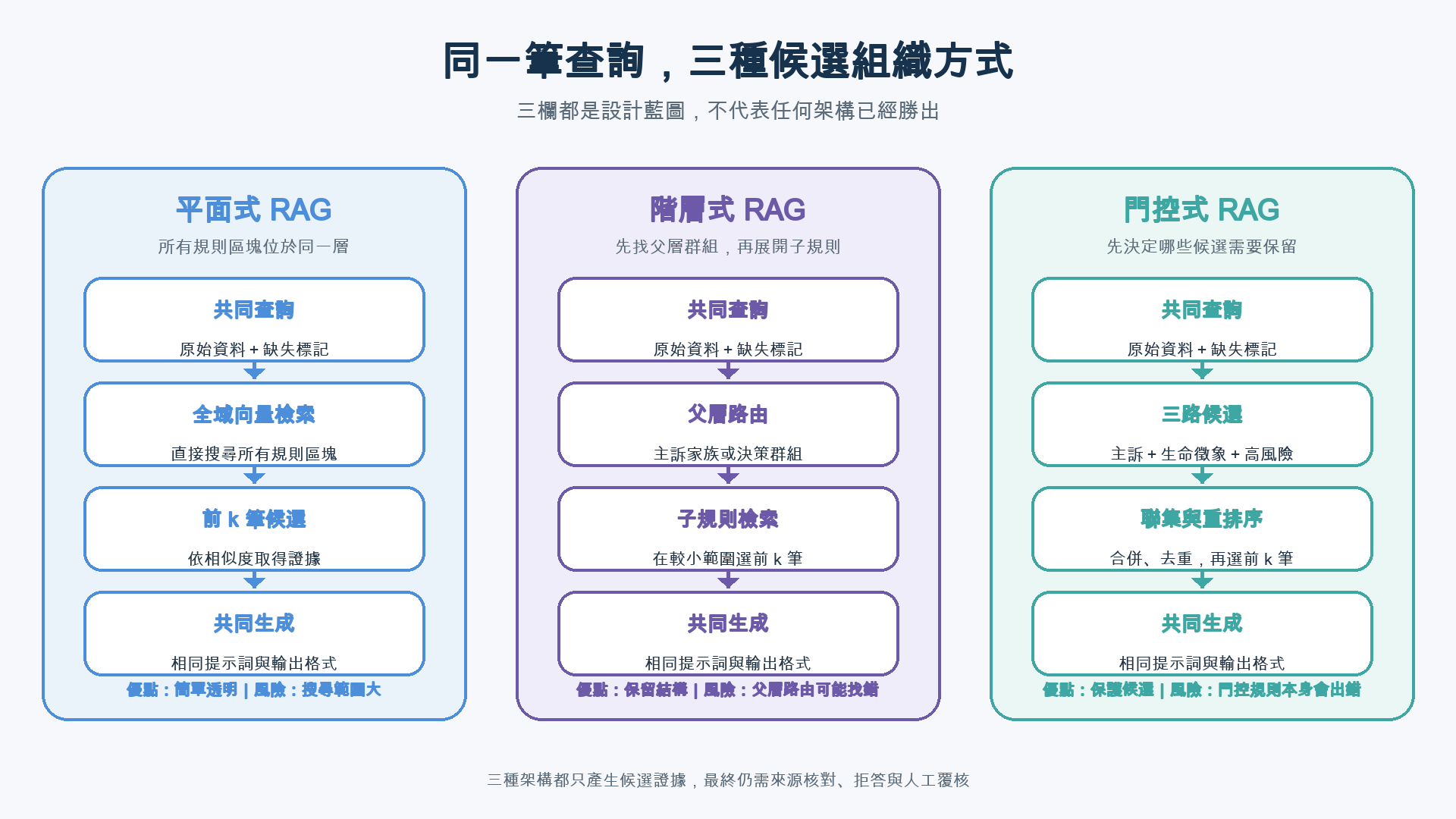 三欄架構比較，平面式由共同查詢直接進入全域向量檢索，階層式先做父層路由再檢索子規則，門控式先建立三路候選再聯集、去重與重排序