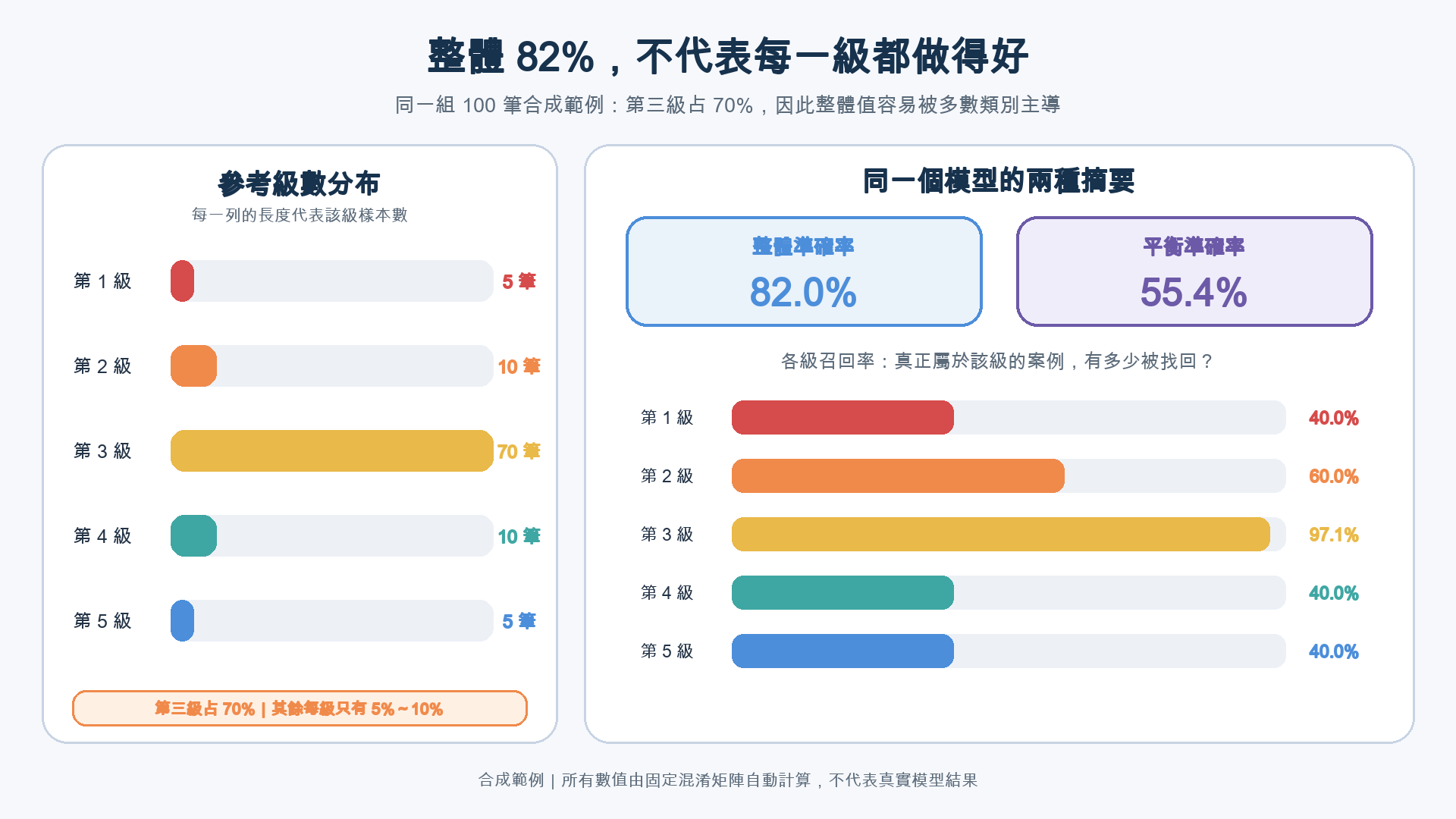 左側顯示第一到第五級合成樣本數為 5、10、70、10、5，右側比較整體準確率 82.0%、平衡準確率 55.4% 與各級召回率